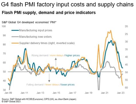 Flash Pmi Data Signal Fastest Developed World Growth For 11 Months