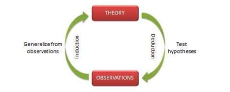 This process can take years, and in many cases hypotheses do not go any further in the scientific method as it is difficult to gather sufficient supporting evidence. Chapter 1 Science and Scientific Research | Research ...