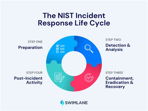 What Is Incident Response Plans Templates And Tools Security Boulevard
