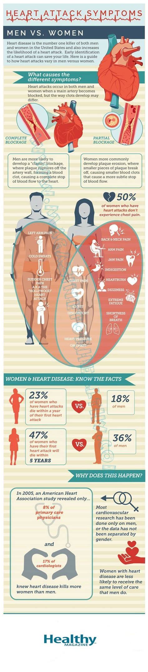 Healthcare Infographic Healthcare Infographic Heart Attack Symptoms