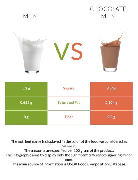 Milk Vs Chocolate Milk In Depth Nutrition Comparison