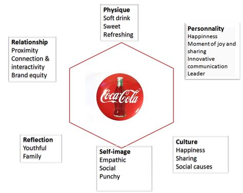 As per kapferer brand identity prism, a brand has a personality. kapferer brand identity prism - Google Search | Branding