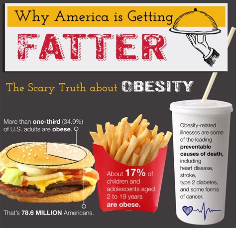 WHY AMERICA IS GETTING FATTER THE SCARY TRUTH ABOUT OBESITY Visual Ly
