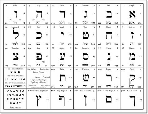 Chart Illustrating The Hebrew Alphabet With Gematria For Each Letter