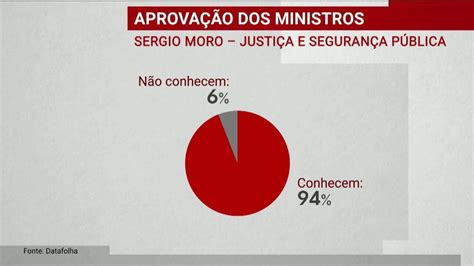 Veja A Taxa De Aprovação De Ministros Do Governo Bolsonaro Segundo Pesquisa Datafolha