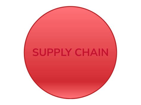 Supply Chain Mind Map