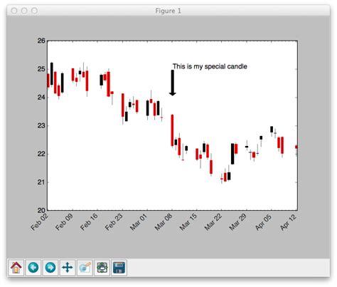 Pandas Adding Labels To Candlestick Chart In Matplotlib Stack Overflow