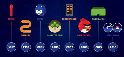 Lets Talk About Evolution Of Mobile Games