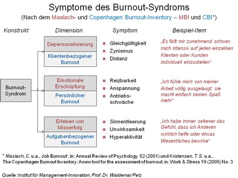 Symptome Des Burnout Syndroms Burn Out Wikipedia Depersonalisierung Anspannung