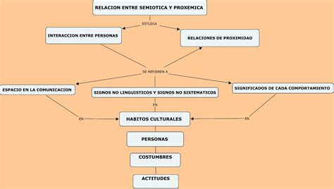 Semiótica Udea Mapa Conceptual