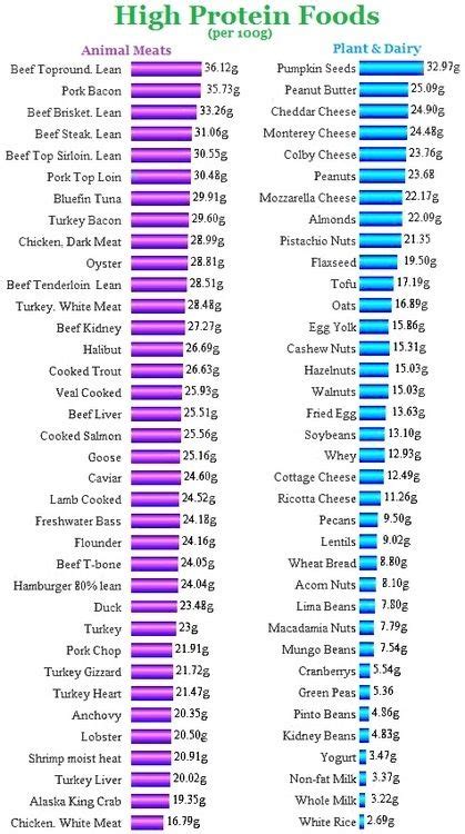 The recommended daily intake for protein is 46 grams for women and 56 grams for men. High Protein Foods | High protein foods list, Protein ...