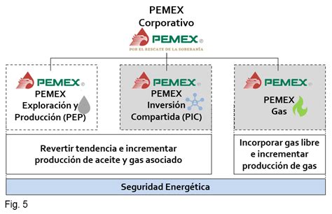 Pemex La Importancia De Una Verdadera Transformación Cbmx