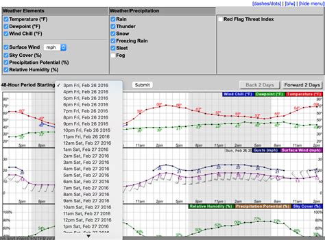 Rain Forecast As Hourly Graph Weather And Agriculture A