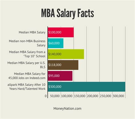 How Much Money Do Mbas Make Money Nation