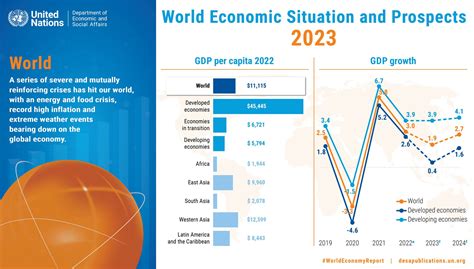 Global Growth Forecast To Slow To 19 In 2023 Warn Un Economists
