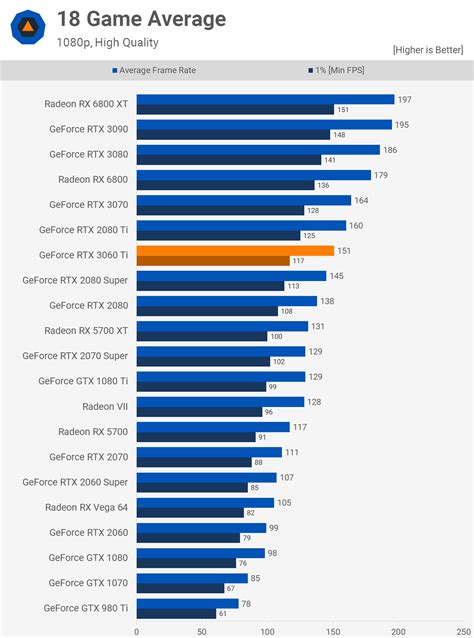 Nvidia Geforce Rtx 3060 Ti Review Techspot