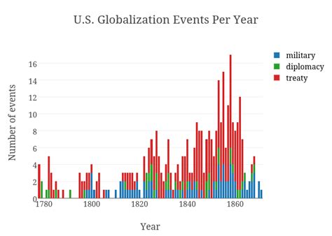 Us Globalization Events Per Year Stacked Bar Chart Made By Akhtars