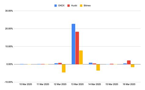 Typically, assets that people convert their dollars into to avoid inflation or volatile markets are ones. What was the impact of the recent crypto-market ...