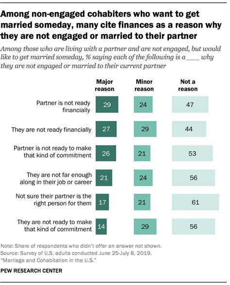 Why People Get Married Or Move In With A Partner Pew Research Center