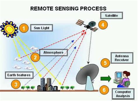 Stages Of Remote Sensing