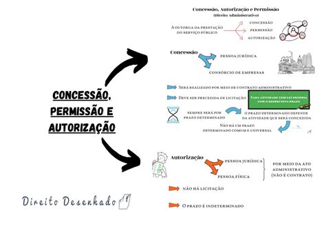 Concessão Autorização E Permissão Direito Administrativo