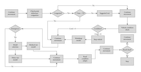 Stochastic Activity Diagram For The Combined Model Download