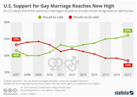 Support For Gay Marriage Reaches New High