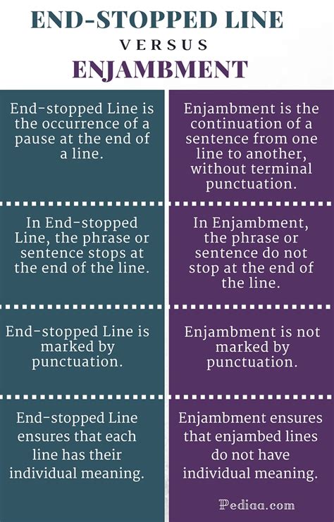 Difference Between End-stopped Line and Enjambment