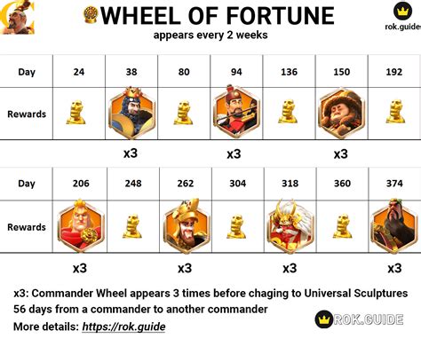 The wheel of fortune is a luck based spinning wheel will give you a prize based on whatever the arrow points to when the wheel stops. Wheel of Fortune Event: Reward Details & Tips - Rise of ...