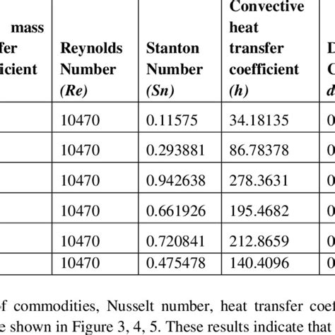 Calculation For Nusseltnumber And Convective Heat Transfer Coefficient
