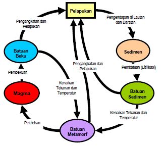 Diagram Siklus Batuan Koleksi Gambar