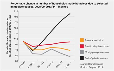 Data on the number of households applying to local authorities for housing assistance and the number of homeless households in temporary accommodation. Only political will can turn this rising tide of ...