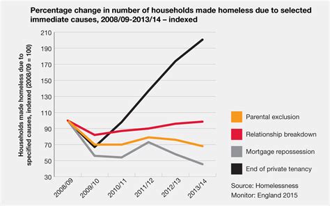 The true reality is that the meaning of homeless is when people sleeping on the streets and that according to the statistics, the number of homeless people in malaysia is increasing due to several reasons, which are poverty, unaffordability. Only political will can turn this rising tide of ...