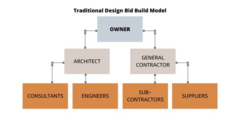 3 Project Delivery Models How To Choose The Right One For Your Project