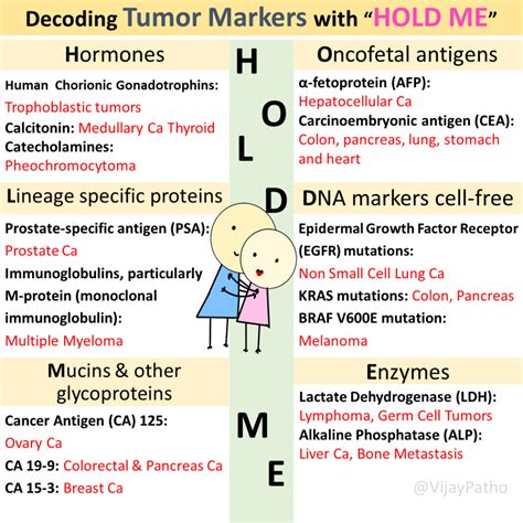 Tumor Markers Pathology Made Simple