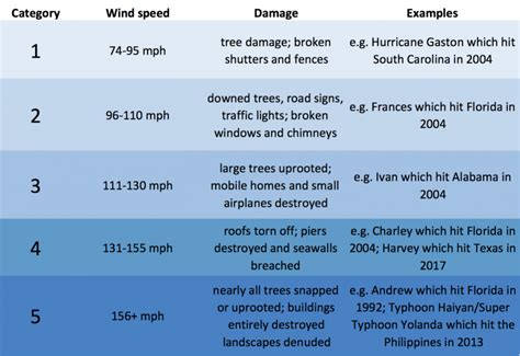Hurricane Categories Table Smithsonian Ocean