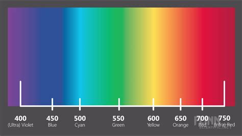 ELI5: If red and purple are at opposite ends of the visible spectrum ...