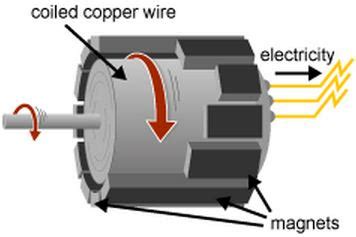 If at a given instant the current is flowing into the transformer at the dotted end of the primary coil, it will be flowing out of the transformer at the dotted. Prinsip Kerja Generator Listrik (AC dan DC) + Rangkaian ...