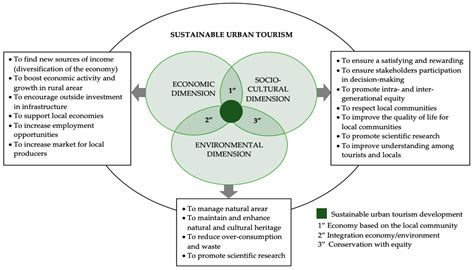 Sustainable development is a concept that at its core is revolutionary, yet unfortunately incredibly difficult to pragmatically define. Sustainability | Free Full-Text | A Holistic Conceptual ...