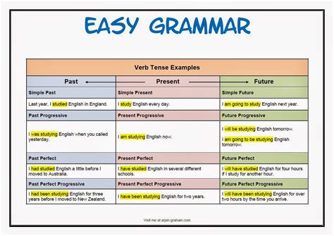 Base verb (+ es/es for third person): Simple Present Tense