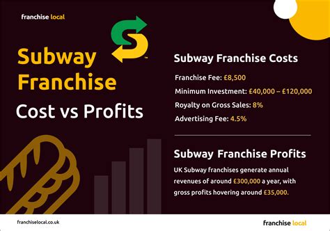 How Much Does A Subway Franchise Cost In The Uk