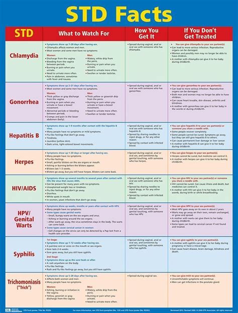 Std Symptoms Chart
