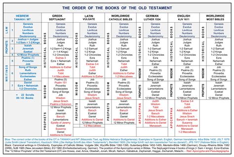 The Order Of The Books Of The Bible Divisions Structure Bible Menorah