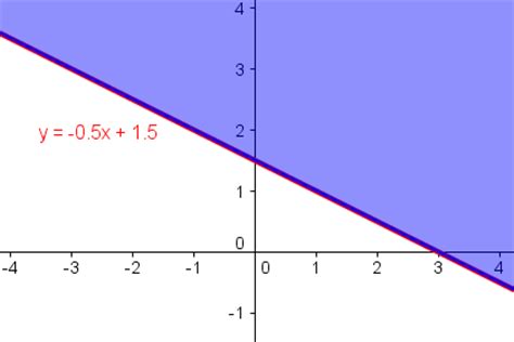 Beim graphischen lösen eines linearen gleichungssystems von zwei gleichungen mit zwei unbekannten sind also die folgenden drei fälle denkbar auch interessant: Lösungsmenge einer linearen Ungleichung mit zwei Variablen ...