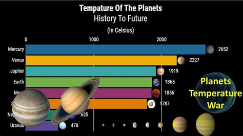 Temperatures Of Planets Chart