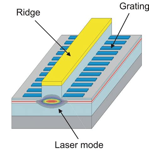 Schematic Of A Laterally Coupled Dfb Laser Diode The Laser Mode