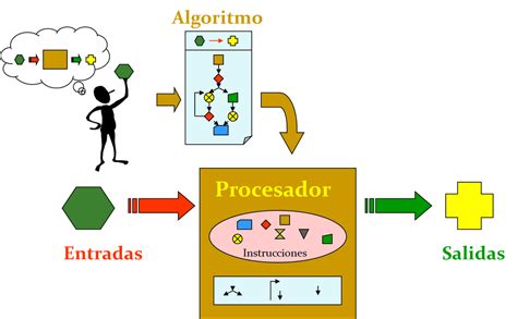 Conceptos B Sicos De Algoritmos Y Diagramas De Flujo