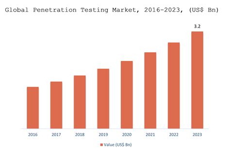 8 Penetration Testing Trends You Should Know In 20 Dzone