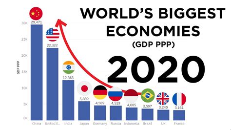 Top 10 Biggest Economies In The World 2020 Gdp Ppp Youtube