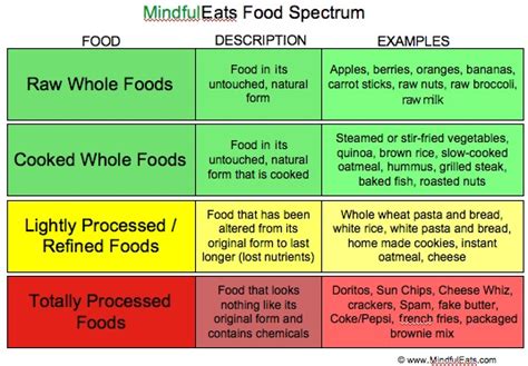 Examples of common processed foods include: What is Processed Food? (Mindful Eats)
